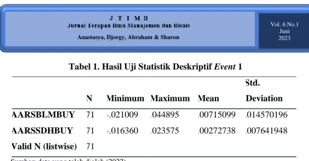 Tabel 1. Hasil Uji Statistik Deskriptif Event 1 