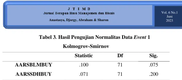 Tabel 3. Hasil Pengujian Normalitas Data Event 1  Kolmogrov-Smirnov 
