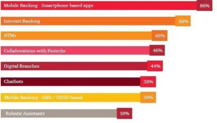 Gambar  1.  Persentase  Smartphone  Based  Mobile  Banking  (Sumber : PwC Survey: Digital Banking in Indonesia 2018) 