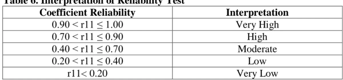 Table 6. Interpretation of Reliability Test 