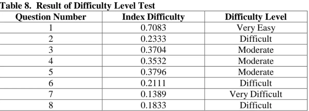 Table 8.  Result of Difficulty Level Test 