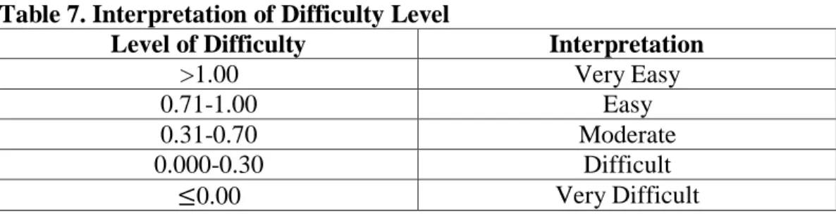 Table 7. Interpretation of Difficulty Level  