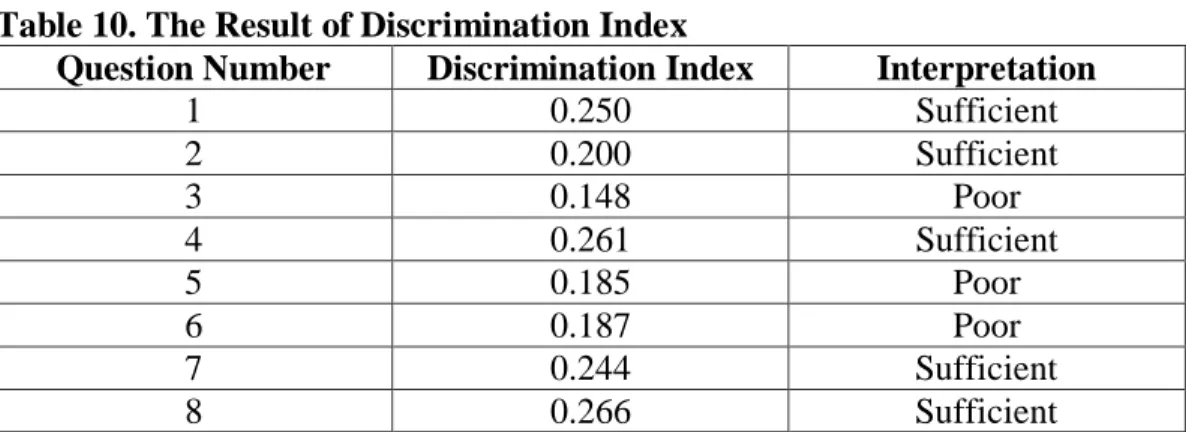 Table 10. The Result of Discrimination Index 