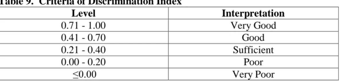 Table 9.  Criteria of Discrimination Index 