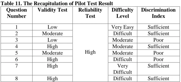 Table 11. The Recapitulation of Pilot Test Result  Question 