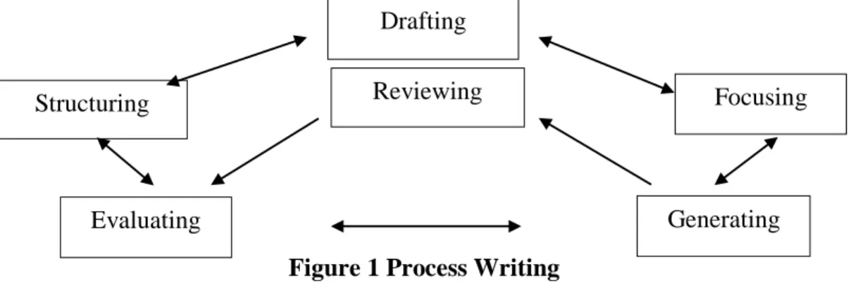 Figure 1 Process Writing 