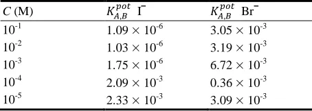 Table 5  Date of Mohr Titration Results. 