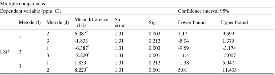Table 6  F-test analysis. 