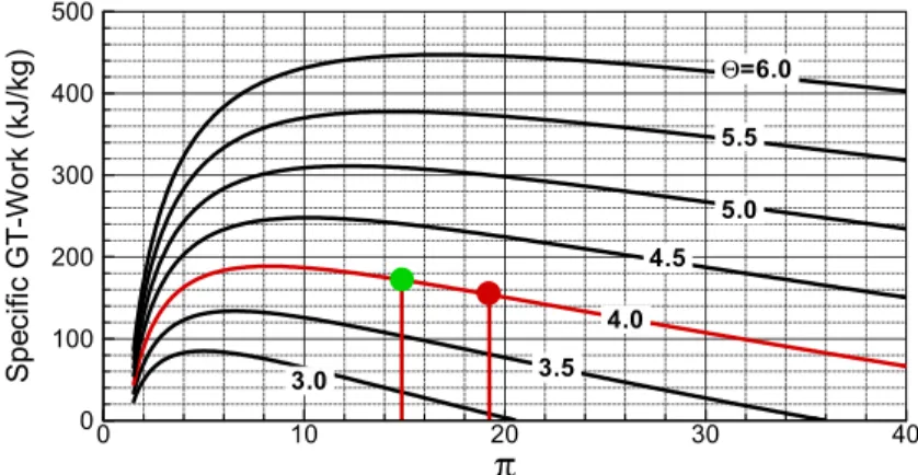 Figure 1.10: Specific GT-work as a function of pressure ratio with TIT as parameter.