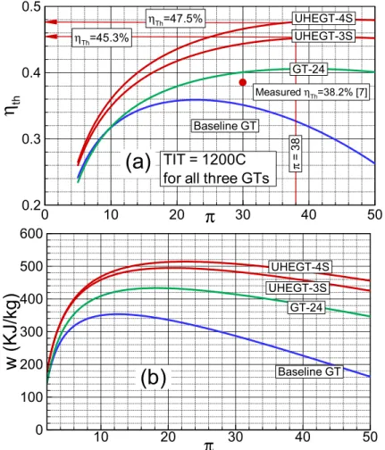 Figure 1.16: Comparison of (a) thermal efficiencies and (b) specific work for Baseline GT, GT24/26 and UHEGT.