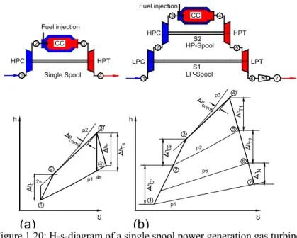 Figure 1.20: H-s-diagram of a single spool power generation gas turbine (a) and a twin-spool aircraft engine (b)
