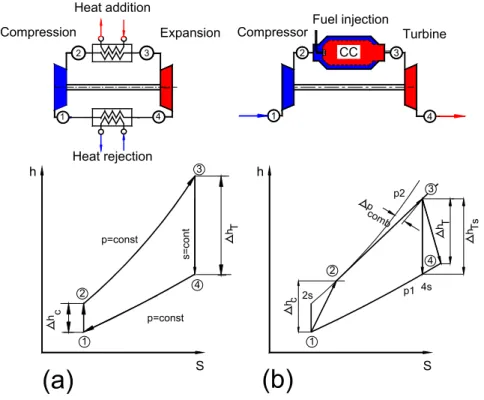Fig. 2.1: Simple gas turbine configuration with the corresponding thermodynamics process: (a) ideal cycle, (b) real cycle
