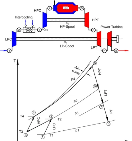 Fig. 2.5: Operation diagram of a power generation gas turbine with an intercooler, a twin spool core and a power shaft.