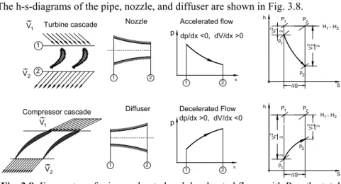 Fig. 3.8: Energy transfer in accelerated and decelerated flows with P as the total pressure and p the static pressure.