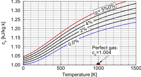 Fig. 3.16: Specific heat at constant pressure for dry air and combustion gases with different fuel/air ratios