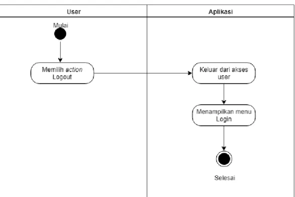 Gambar III.8. Activity diagram Logout 