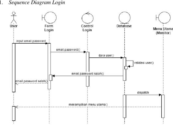 Gambar III.9. Sequence Diagram Login 