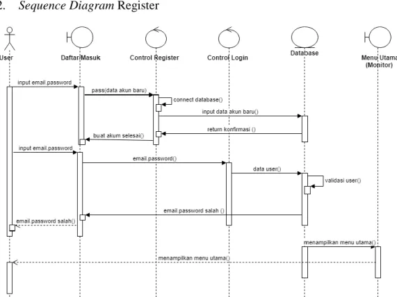 Gambar III.10. Sequence Diagram Register 