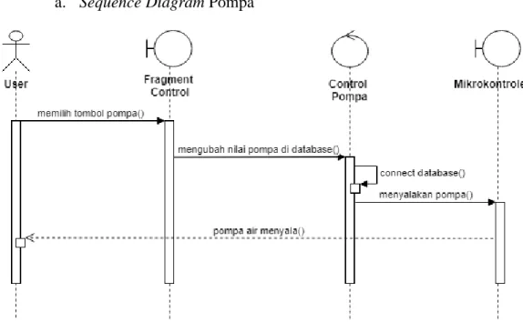 Gambar III.11. Sequence Diagram Pompa 