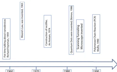 Figure 3.1  A timeline of selected key events in the development of  nanotechnology.