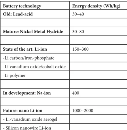 Table 1.1  Different battery technologies used in vehicles and their energy density.