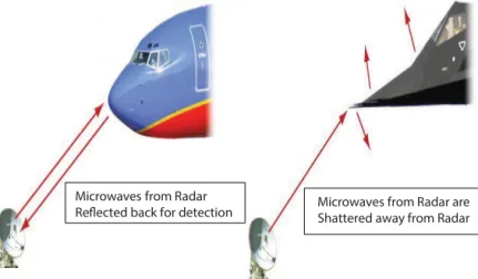Figure 2.2  Alteration in design of stealth aircraft to avoid easy detection by  radar.