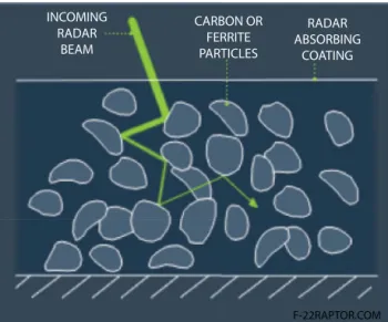 Figure 2.5  Ferrite acts as radar absorbing material. 