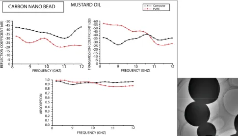 Figure 2.8  (left) Variation of reflection coefficient, transmission coefficient  and absorption with mustard oil-based CNB filler in acrylic as a function of  frequency in the X-band