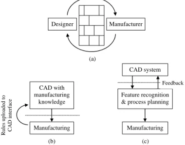 Figure 4.1. Architectures for designer–manufacturer communication: (a) over-the-wall  manufacture; (b) manufacturing dependent CAD systems; and (c) bidirectionally coupled  CAD/CAM systems 