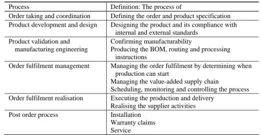Table 5.1. Processes of mass customisation 