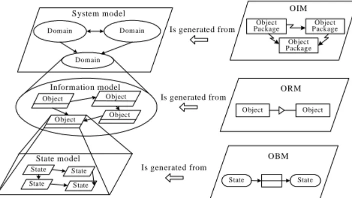 Figure 6.19. Systematic information modelling hierarchy 