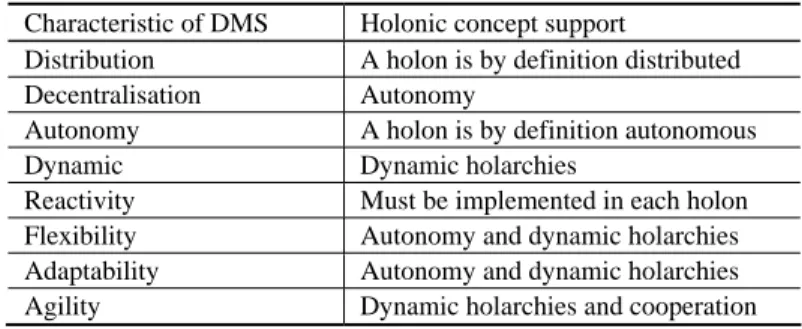 Table 7.1. Relation between HMS and distributed manufacturing systems  Characteristic of DMS  Holonic concept support 