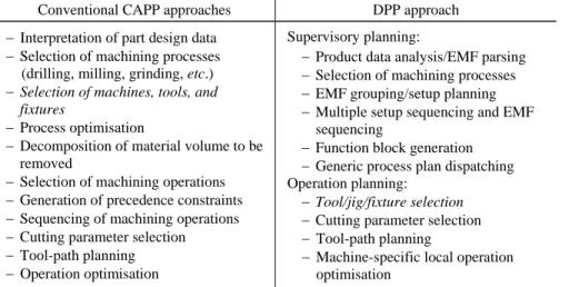 Table 1.1 provides a comparison between conventional CAPP approaches and  DPP in terms of the processing tasks involved