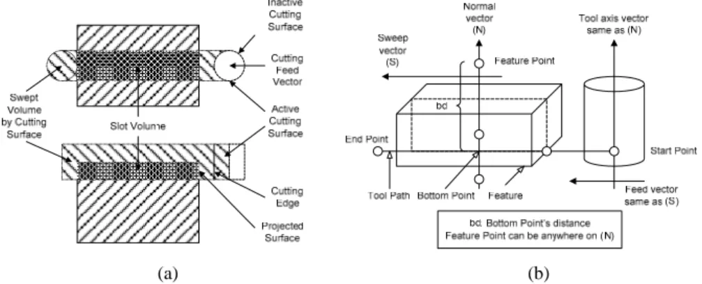 Figure 3.14. End-milling process: (a) tool sweep, (b) tool-path parameters  3.4.2 Kinematic Model 
