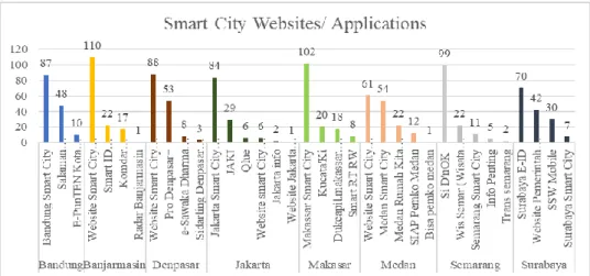 Figure  2  shows  that  each  city  has  a  number  of  different  websites  and  applications  to  provide services to its citizen in order to implement smart city concept