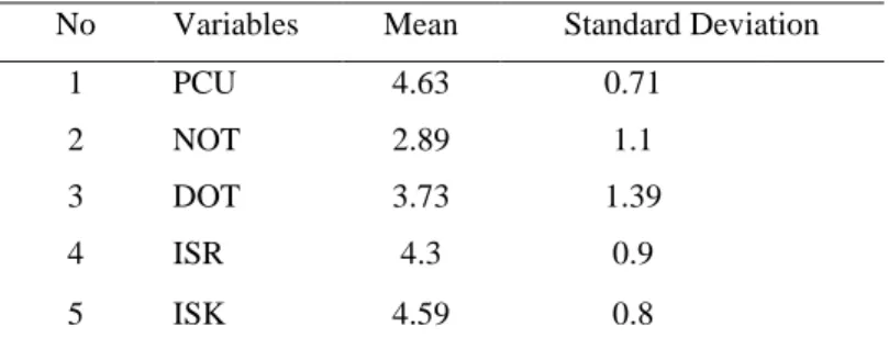 Table 3. Descriptive Statistics of Variables 