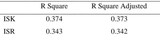 Table 8. R Square Value 