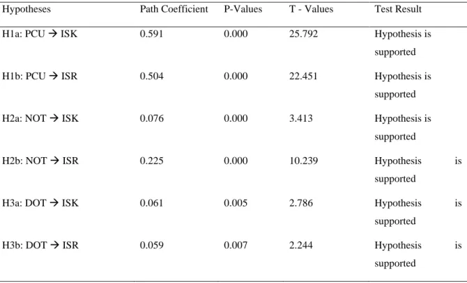 Table 9 shows that all hypotheses are supported by data. The p-values are  0.000 ≤ 0.005  and  the  path  coefficient  is  positive  in  the  association  between  perceived  usefulness  and  intention to seek and intention to share