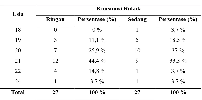 Tabel 5.1 Distribusi Sampel Berdasarkan Usia 