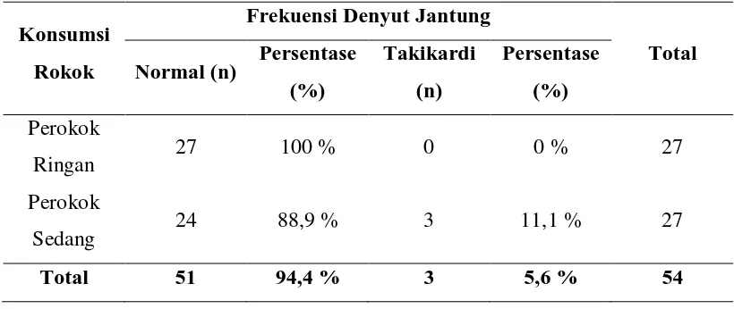 Tabel 5.4 Distribusi Sampel Berdasarkan Frekuensi Denyut Jantung 