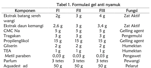 Tabel 1. Formulasi gel anti nyamuk