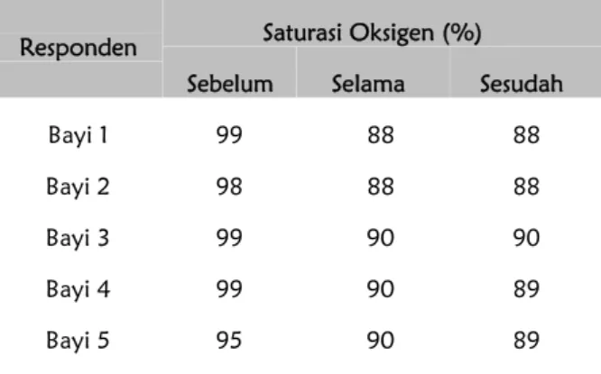 Tabel 1. Hasil Observasi Nilai Saturasi Oksigen Bayi Prematur pada tahap sebelum, selama, dan sesudah pemberian BMS
