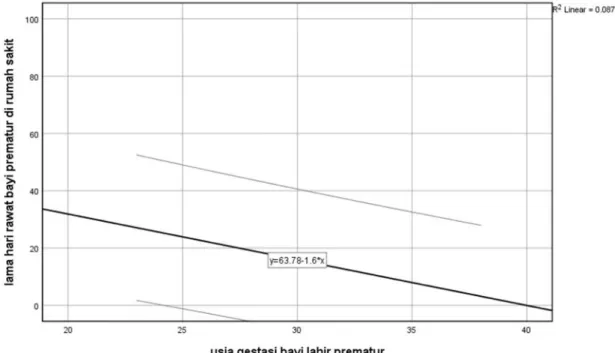 Grafik 1. Persamaan linear hubungan usia gestasi dengan lama rawat inap bayi prematur di rumah sakit tahun 2019