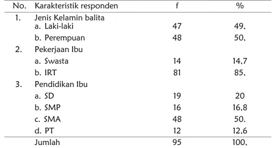 Tabel  1  menunjukkan  sebagian  besar  balita  yang  mengikuti  posyandu    di Wilayah  Kerja Puskesmas  Cilacap  Tengah  1  tahun 2019   rata-rata   umur   balita adalah 39,25 bulan (95% CI: 37,49-41,13), dengan   standar   deviasi   9,4
