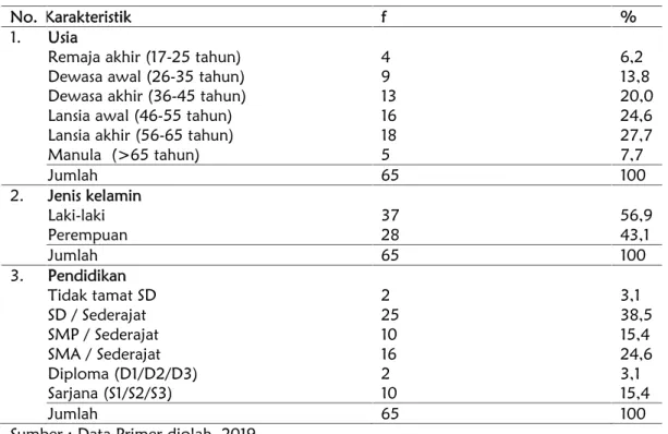Tabel 1. Karakteristik pasien Chronic Kidney Disease yang menjalani program hemodialisis di RSI Fatimah Cilacap (n=65)