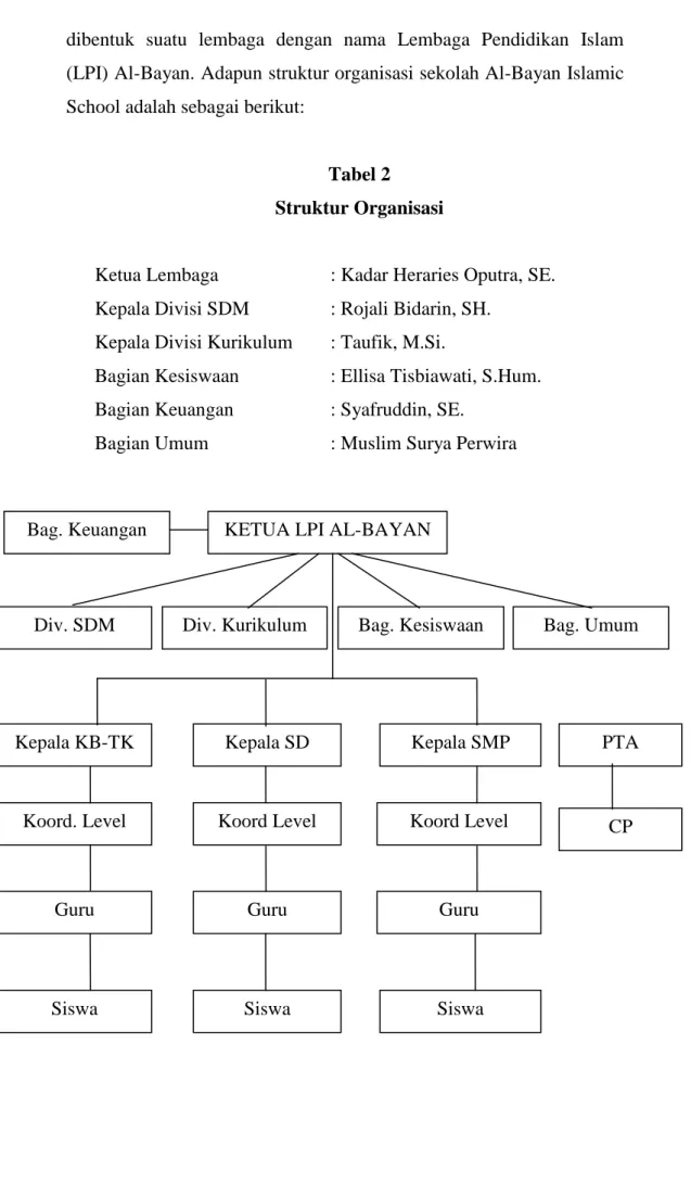 Tabel 2  Struktur Organisasi 