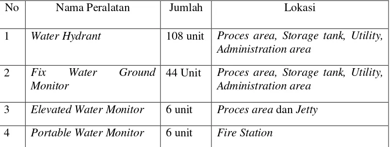 Tabel 1. Peralatan Pemadam Kebakaran (Fire Fighting Equipment) di PT.  