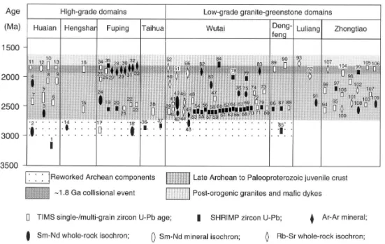 Fig. 3. Available radiometric data from the Central Zone of the North China Craton. Except where noted, all ages are U – Pb zircon ages: 1, ‘old’ tonalitic gneiss (Kro¨ner et al., 1987); 2, medium-pressure granulites, Sm – Nd whole-rock isochron (Wang et a