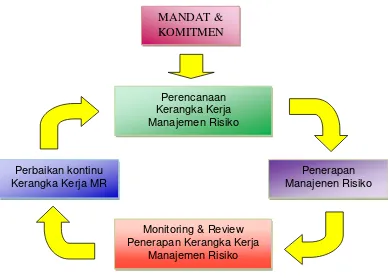 Reviu Dan Pemantauan - PROSES MANAJEMEN RISIKO