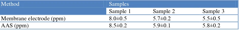 Table 4. Comparison of the selectivity coefficient of proposed Cu(II) selective membrane electrode (sensor no